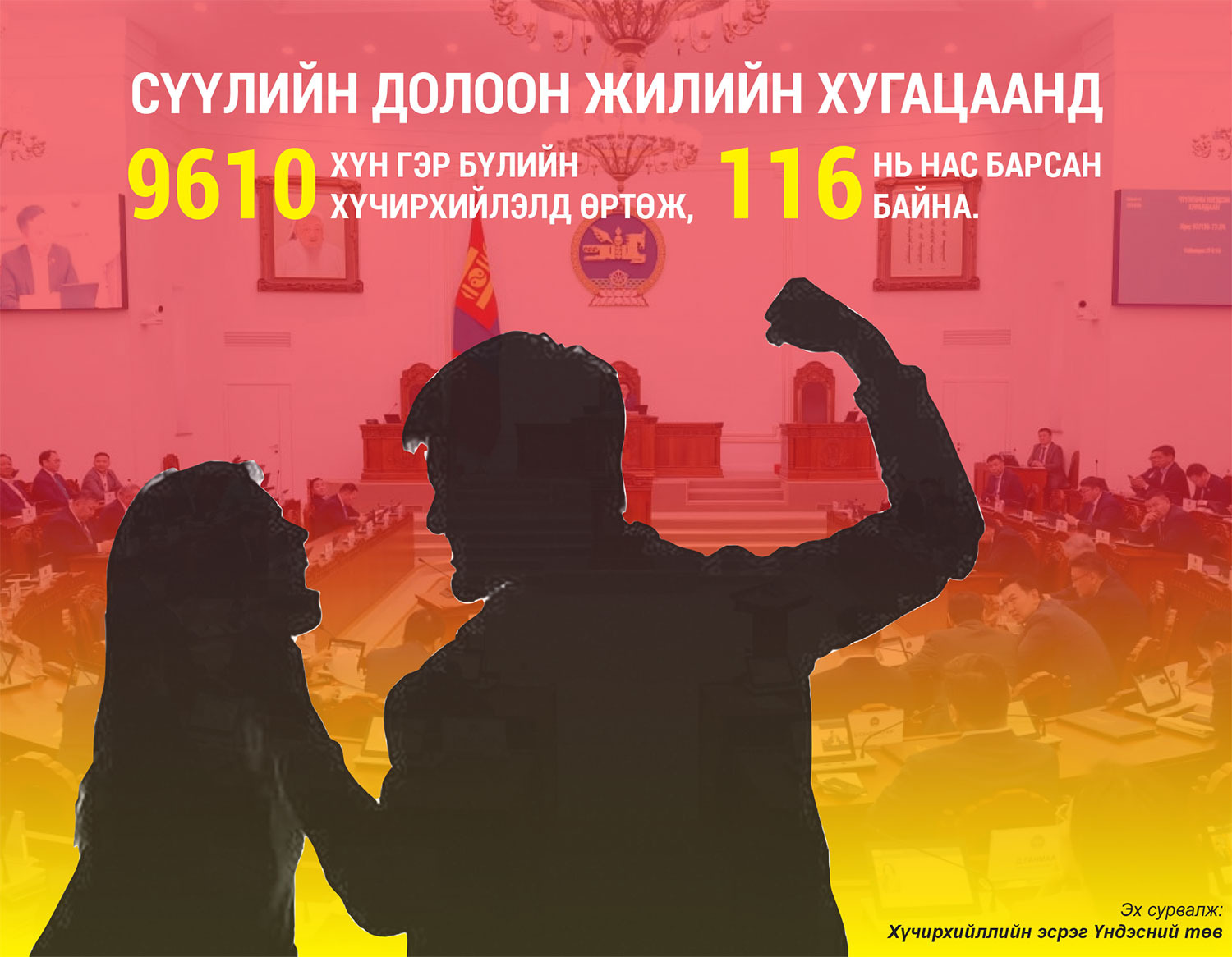 Хүчирхийлэгчдийг чангалах хууль санаачлаад яаралтай горимоор хэлэлцүүлчих гишүүн алга уу?
